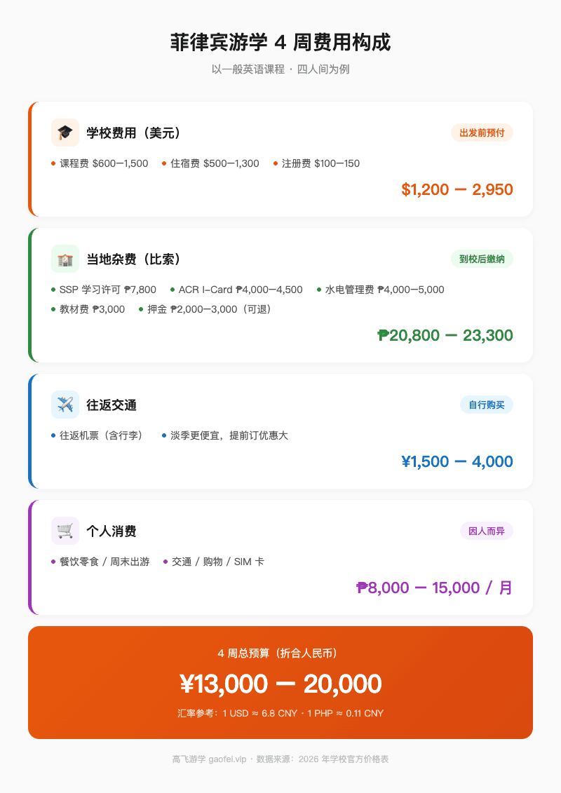费用构成总览
